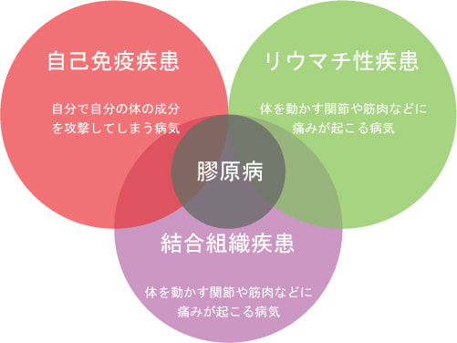 膠原病に共通する3つの疾患