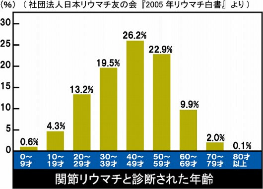 関節リウマチと診断された年齢